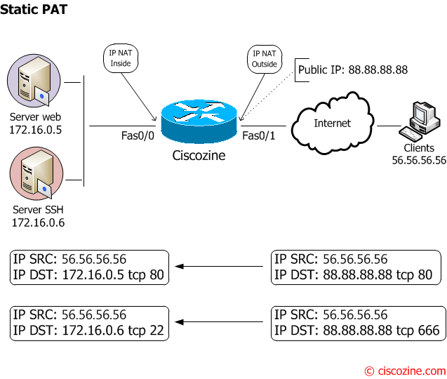 NAT And PAT A Complete Explanation CiscoZine