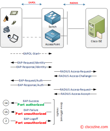 802.1x: Introduction and general principles – CiscoZine