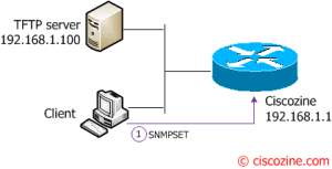 Cisco ios настройка snmp